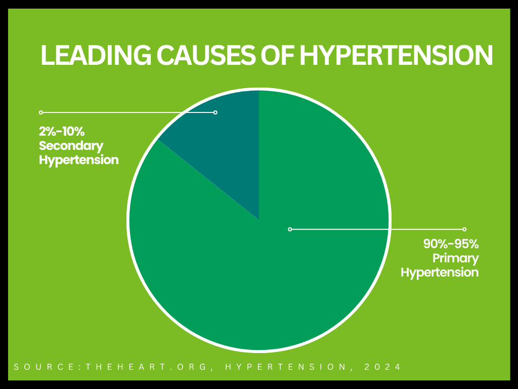 leading causes of hypertension percentage