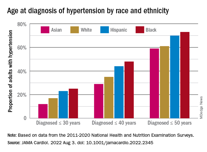 prevalence of hypertension based on age and ethnicity 